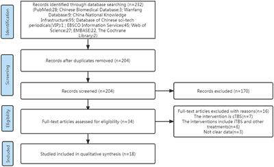 The Effectiveness of Intermittent Theta Burst Stimulation for Stroke Patients With Upper Limb Impairments: A Systematic Review and Meta-Analysis